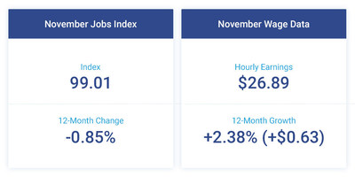 The Small Business Jobs Index declined for the sixth consecutive month, falling 0.11 percent from October to 99.01 in November. Despite the low rate of job growth, the rate of hourly wage growth increased slightly, now standing at 2.38 percent ($0.63).