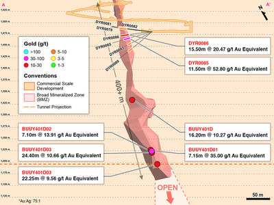 Figure 2 – Cross Section A-A’ of Extension and Definition Drilling in BMZ1 (CNW Group/Continental Gold Inc.)