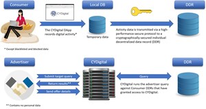CYDigital Using Blockchain to Supplant Search and Social Advertising