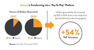 New Study Reveals Amazon's Quiet Shift Toward 'Pay-to-Play' Platform - And What It Means For Brands