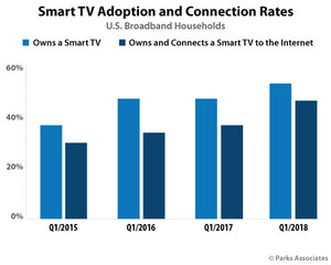 Parks Associates: Over 80% of Smart TVs are Connected to the Internet, Increasing 32% Over Last Five Years