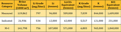 Table 1. Hombre Muerto North Lithium Brine Resource Statement