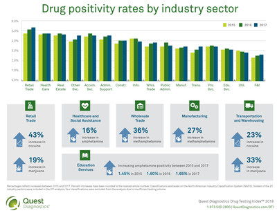 Positivity Rates by Industry (Infographic)