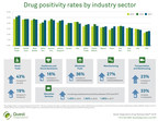 Workforce Drug Positivity Rises by Double-Digits in Almost One-Third of U.S. Industry Sectors Examined, According to New Quest Diagnostics Analysis