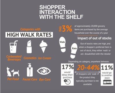 Acosta’s 2018 Shelf Management: The Value of Space Done Right report takes an in-depth look at the state of grocery shelf management, trends and technological advancements