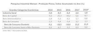 LAFIS: Produção Industrial apresenta crescimento de 0,2% em Outubro