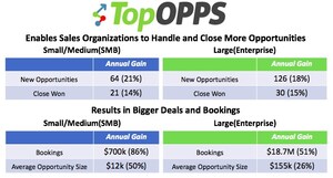 Independent Research Validates TopOPPS Benefits for Sales Enablement