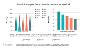 The Generation Gap is Shrinking For Customer Expectations