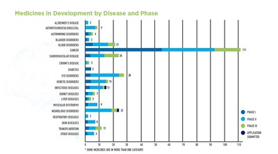 There are 289 novel cell and gene therapies in development for a variety of diseases and conditions.