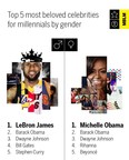 Barack Obama Most Beloved Celebrity by Millennials, According to MBLM's BFF Report