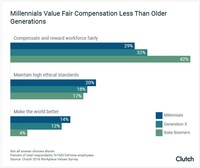 Millennials are less likely than Generation Xers and baby boomers to value fair compensation, according to new survey data from Clutch.