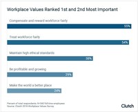 Employees value when companies compensate and reward them fairly the most, according to new data from Clutch.