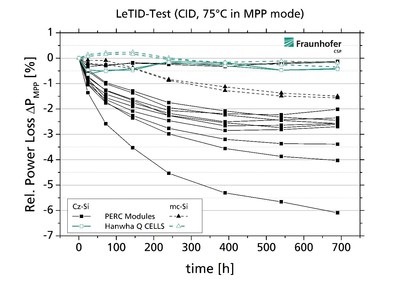 Hanwha Q CELLS' product portfolio delivers market-leading anti-LeTID performance in Fraunhofer CSP test