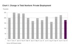 ADP National Employment Report: Private Sector Employment Increased by 179,000 Jobs in November