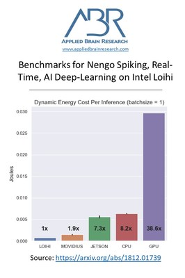 Applied Brain Research Inc. shows Nengo Spiking, Real-Time, AI Deep-Learning Networks on Intel Loihi Use 38x Less Energy than on NVIDIA Quadro K4000 GPU. 
Source: https://arxiv.org/abs/1812.01739 (CNW Group/Applied Brain Research Inc.)