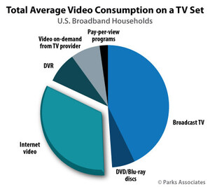 Parks Associates: U.S. Broadband Households Watch Five Hours of Internet Video Per Week on Their TVs