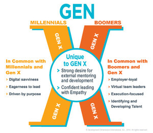 DDI Report Reveals Hidden Potential of Generation X Leaders