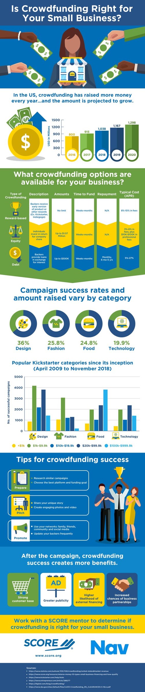 Small businesses are increasingly relying on crowdfunding, according to new survey data from SCORE, the nation’s largest network of volunteer, expert business mentors. In 2018, U.S. businesses raised $1.04 billion, a significant increase from the $915 million raised in 2017. SCORE’s latest infographic, sponsored by Nav, details recent trends and projections in crowdfunding for small businesses.