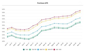 LendingTree Releases Monthly Mortgage Offer Report for November