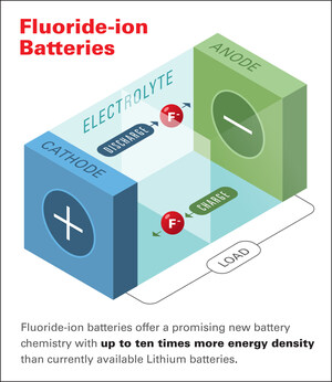 Honda Research Institute and University Researchers Develop Breakthrough Battery Chemistry