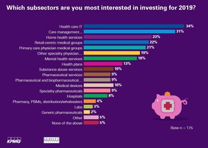 Health Care IT Remains Hot Sector Despite Valuation Concerns: Finance Pros Say In KPMG-Leavitt Partners 2019 Outlook