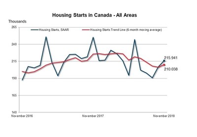Housing Starts in Canada - All Areas (CNW Group/Canada Mortgage and Housing Corporation)