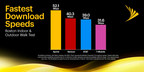 Sprint Tops the Charts in Boston for Fastest Download Speeds and Most Improved Network