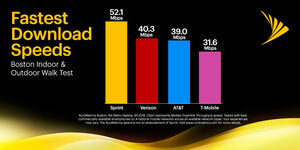 Sprint Tops the Charts in Boston for Fastest Download Speeds and Most Improved Network