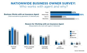 Survey: Millennial business owners most likely generation to work with insurance agents