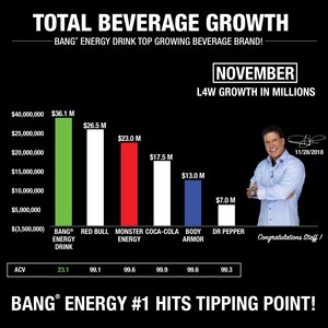 Monstrous Victory for Bang Energy