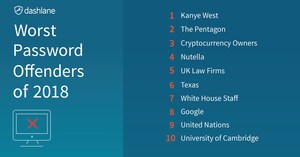 I Miss the 000000ld Kanye: West Tops Dashlane's List of 2018's "Worst Password Offenders"