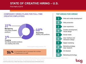 6 In 10 Companies Plan To Expand Creative Teams In First Half Of 2019, Survey Finds