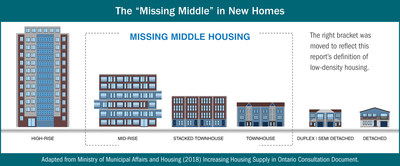 "Hamilton has made the most progress on the 'Missing Middle,'" says CANCEA's Paul Smetanin. (CNW Group/Residential and Civil Construction Alliance of Ontario)