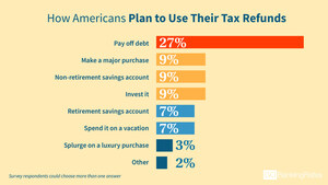 Survey Findings Reveal the No. 1 Thing Americans Do With Their Tax Refund