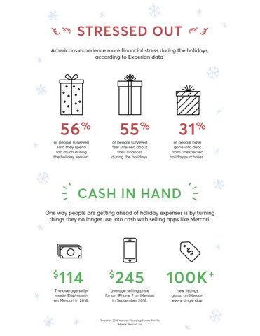 Americans experience more financial stress during the holiday season, according to Experian data. One way people are getting ahead of holiday expenses is by turning things they no longer use into cash with selling apps like Mercari.
