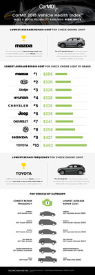 Infographic shows data from the 2018 CarMD Vehicle Health Index Make & Model Reliability Ranking of vehicle brands and models reporting the fewest check engine light issues and lowest average repair costs for check engine light-related problems in 2018. The data is from more than 5.6 million vehicles reporting check engine light health in the U.S. from Nov. 1, 2017 to Oct. 31, 2018. View the full report at https://www.carmd.com/wp/vehicle-health-index-introduction/2018-carmd-manufacturer-vehicle