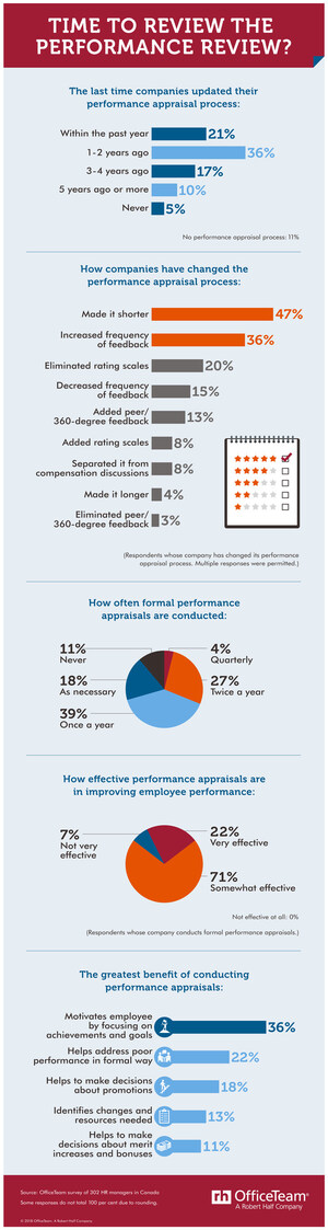 The New Performance Review: Shorter and More Frequent, Survey Says