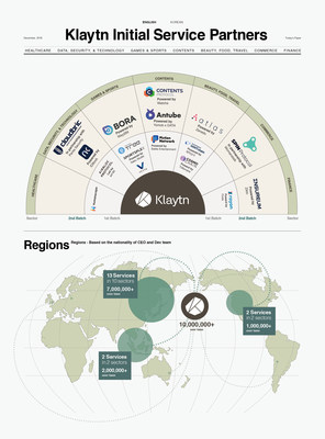 Klaytn Initial Service Partners (PRNewsfoto/Klaytn)