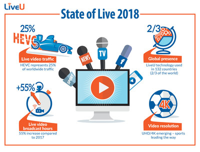 LiveU 2018年「State of Live」報告：HEVCはいまや全世界トラフィックの25%に