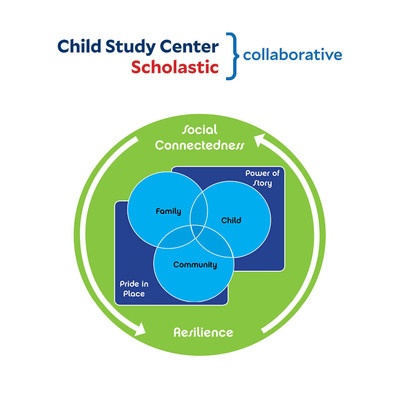 The Yale Child Study Center-Scholastic Collaborative for Child & Family Resilience is focusing research on the intersection of literacy and health as it contributes to fostering resilience, social connectedness, pride in place, and the power of story among communities.