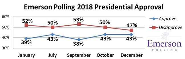 Emerson Polling: President Trump Job Approval 2018