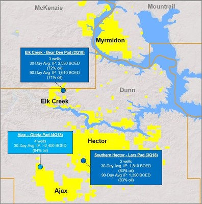 Marathon Oil’s core extension tests in Bakken, North Dakota