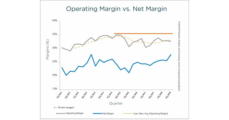 SS C Finds Asset Managers AUM Rebounds But Outflows Accelerate And Operating Margins Decline