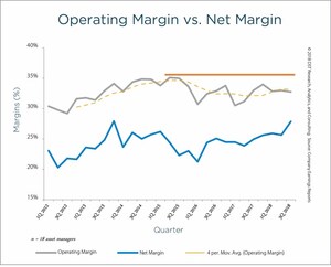 SS&amp;C Finds Asset Managers' AUM Rebounds, but Outflows Accelerate and Operating Margins Decline