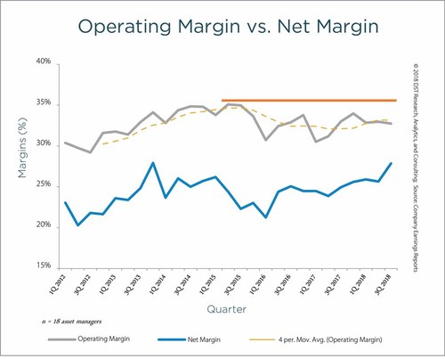 SS C Finds Asset Managers AUM Rebounds But Outflows Accelerate And Operating Margins Decline