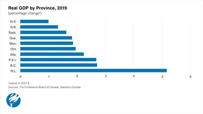 Provincial GDP Growth in 2019 (CNW Group/Conference Board of Canada)
