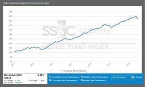 SS&amp;C GlobeOp Hedge Fund Performance Index and Capital Movement Index