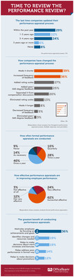 Is it time to review the performance review? According to a new OfficeTeam survey, more than half of companies (51%) have updated their performance appraisals in the past two years. Top changes include making the process shorter (39%) and increasing the frequency of feedback (36%). See the infographic for full survey results: https://www.roberthalf.com/blog/management-tips/time-to-review-the-performance-review.