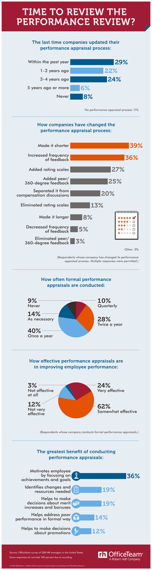 The New Performance Review: Shorter And More Than Once A Year, Survey Says