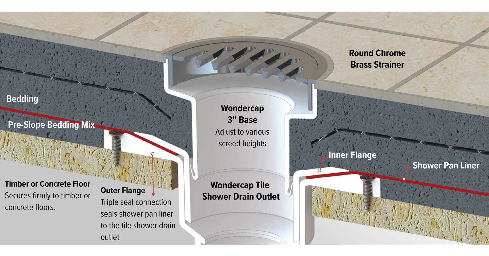 Flawed Shower Drain Systems, How To Install Shower Floor Tile Drain